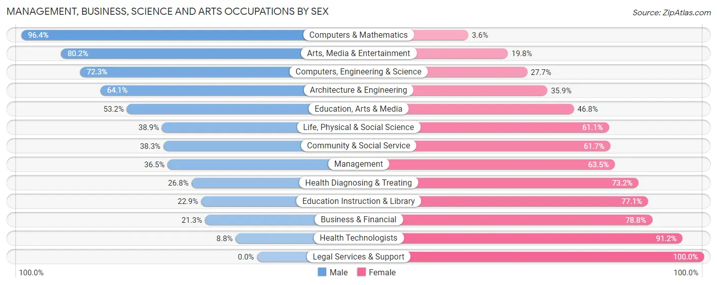 Management, Business, Science and Arts Occupations by Sex in Zip Code 49442