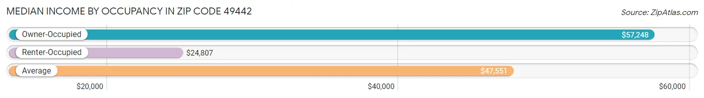 Median Income by Occupancy in Zip Code 49442