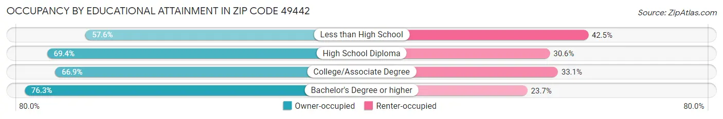 Occupancy by Educational Attainment in Zip Code 49442