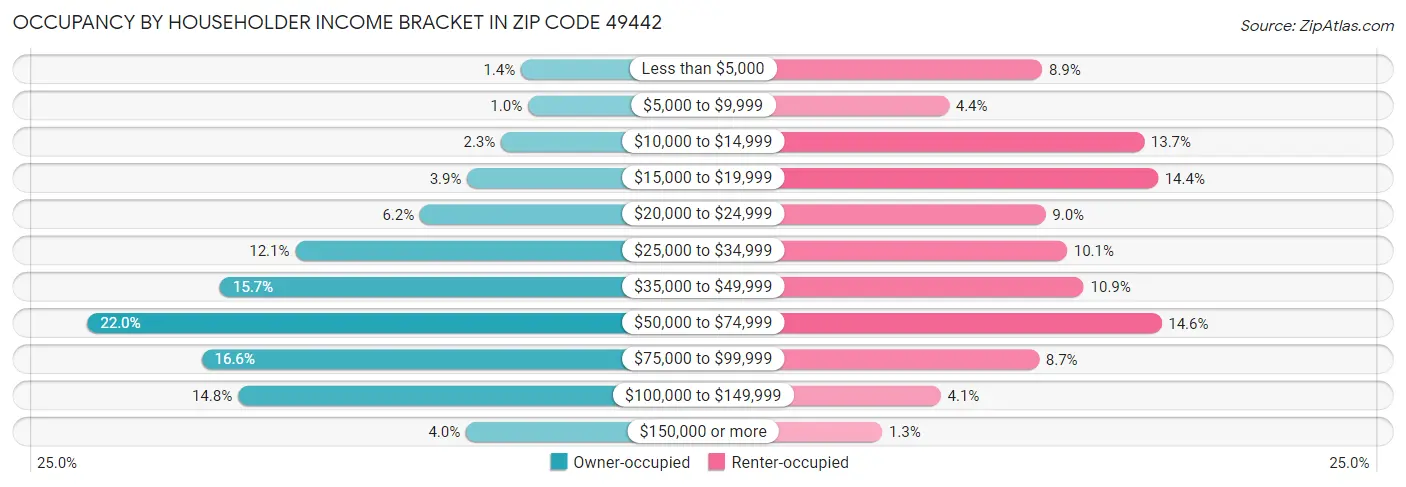 Occupancy by Householder Income Bracket in Zip Code 49442