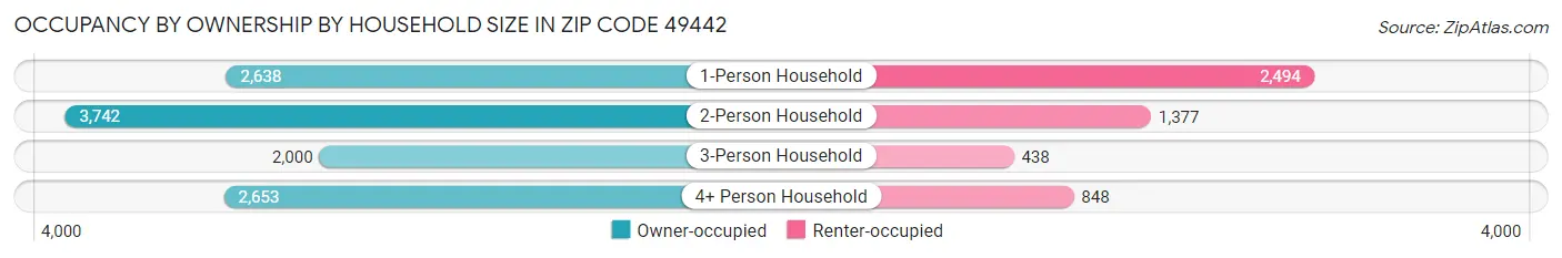 Occupancy by Ownership by Household Size in Zip Code 49442