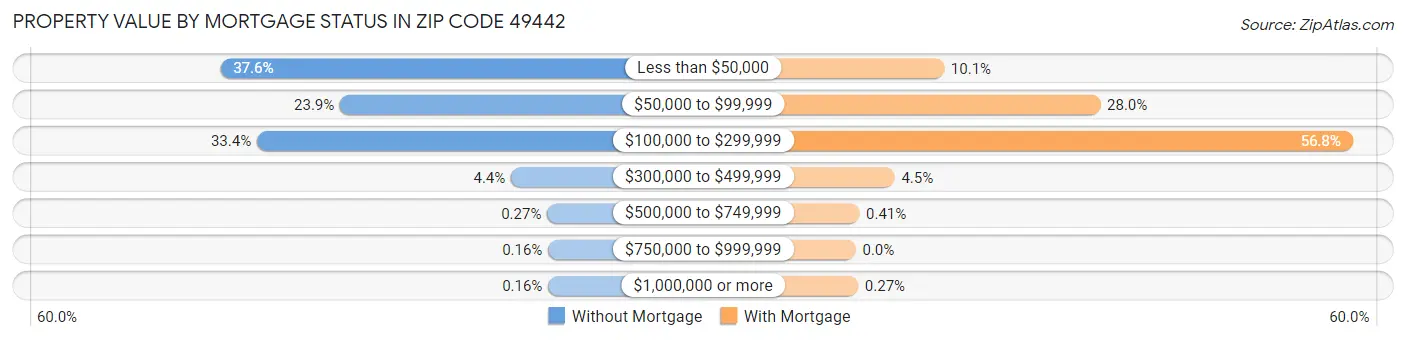 Property Value by Mortgage Status in Zip Code 49442