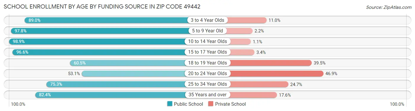 School Enrollment by Age by Funding Source in Zip Code 49442