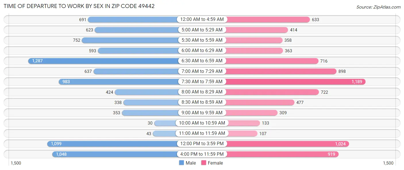 Time of Departure to Work by Sex in Zip Code 49442