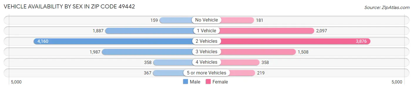 Vehicle Availability by Sex in Zip Code 49442