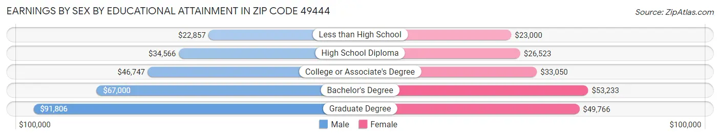 Earnings by Sex by Educational Attainment in Zip Code 49444