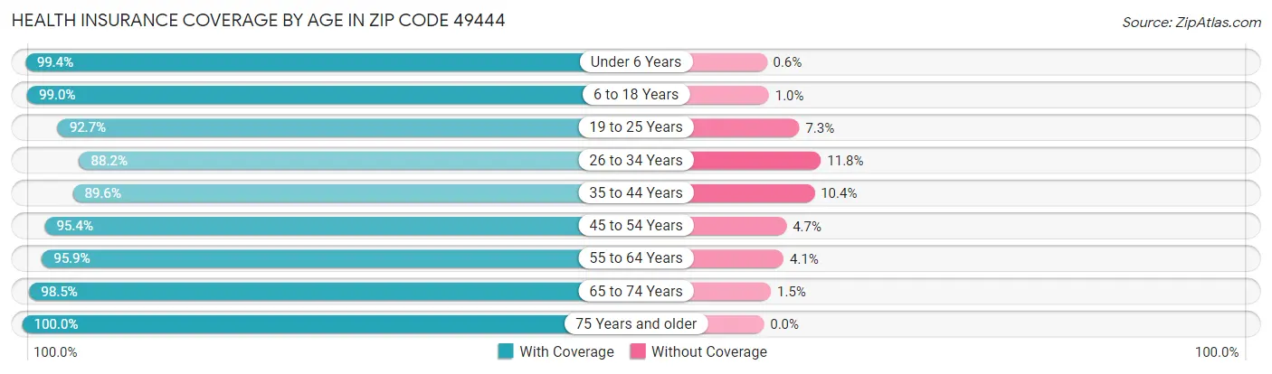 Health Insurance Coverage by Age in Zip Code 49444