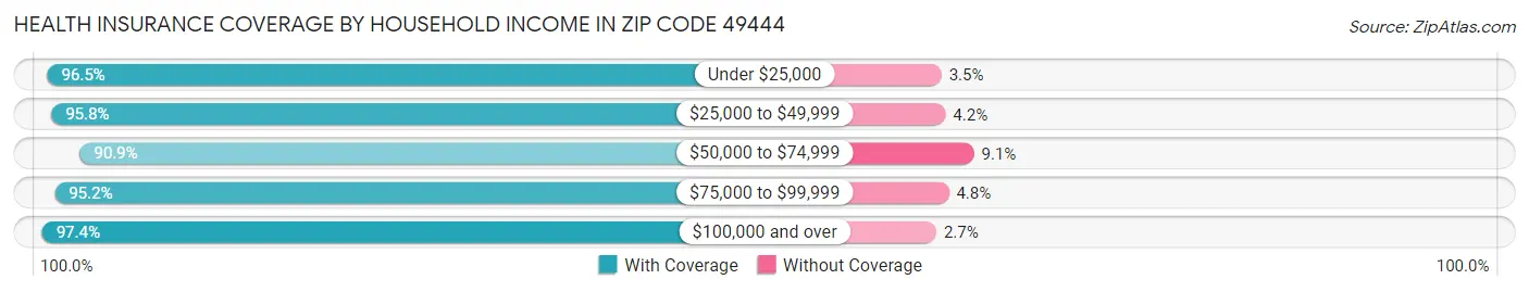 Health Insurance Coverage by Household Income in Zip Code 49444