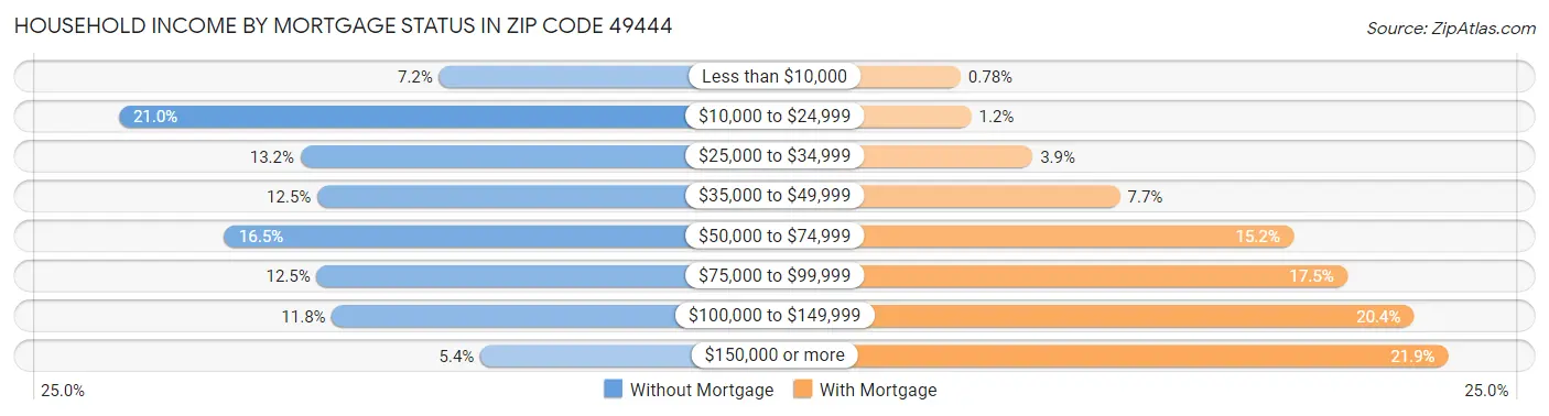Household Income by Mortgage Status in Zip Code 49444