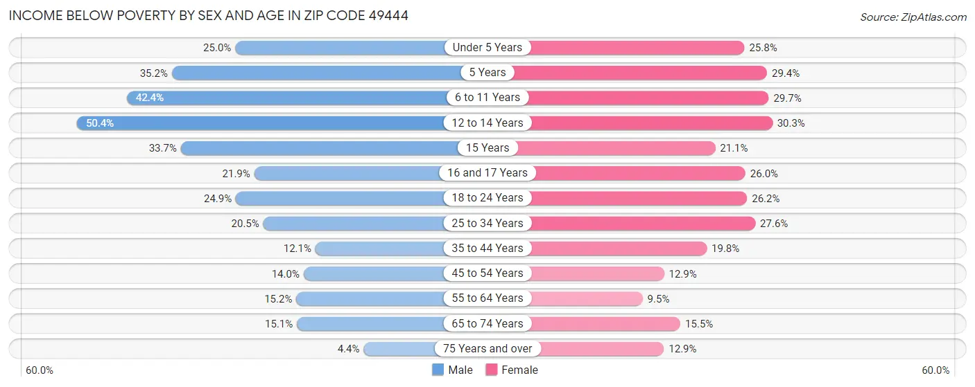 Income Below Poverty by Sex and Age in Zip Code 49444