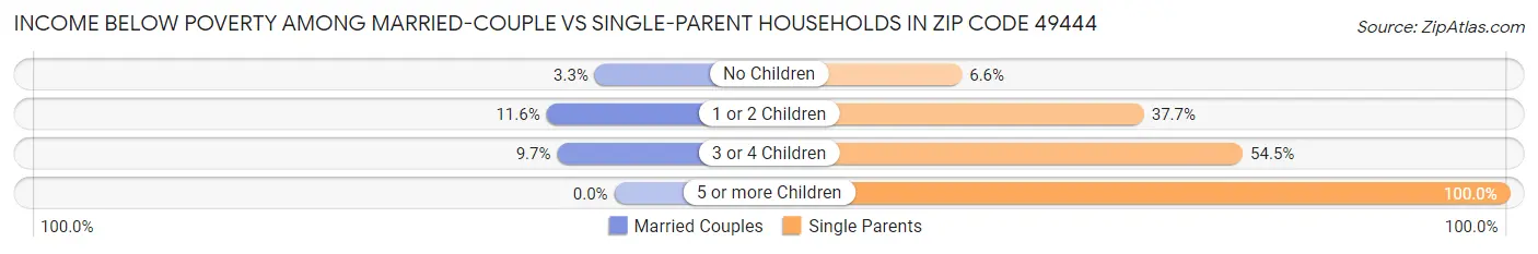 Income Below Poverty Among Married-Couple vs Single-Parent Households in Zip Code 49444