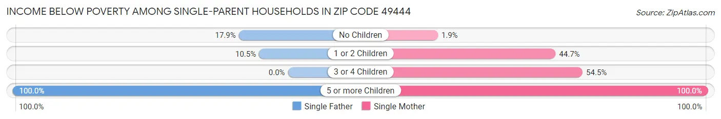 Income Below Poverty Among Single-Parent Households in Zip Code 49444