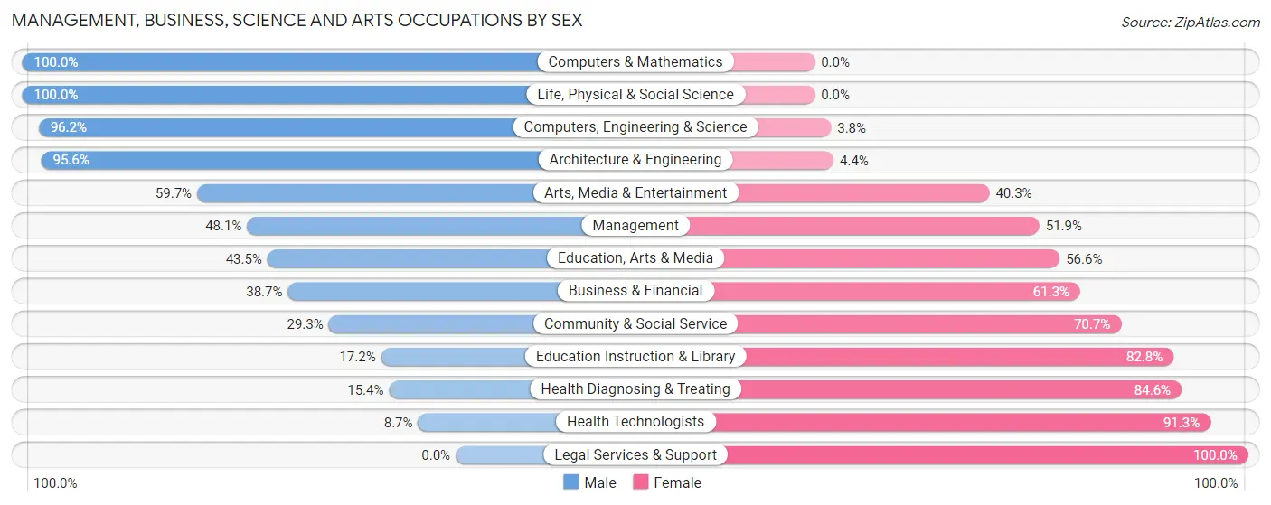 Management, Business, Science and Arts Occupations by Sex in Zip Code 49444