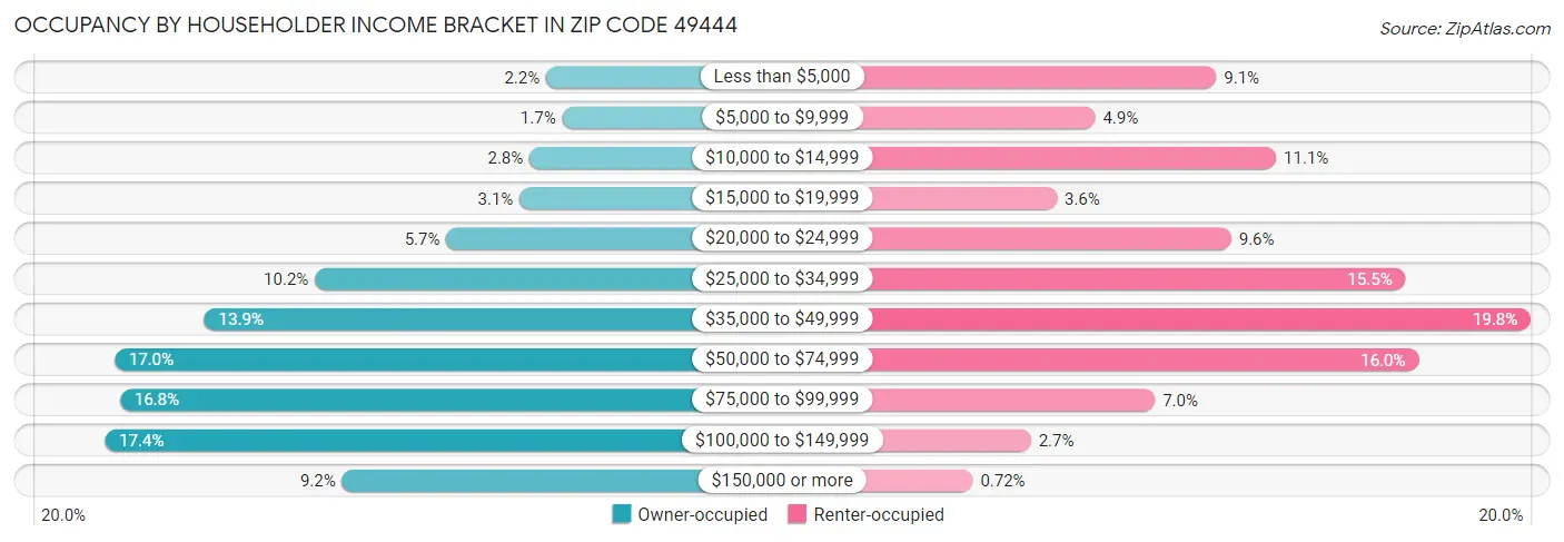 Occupancy by Householder Income Bracket in Zip Code 49444