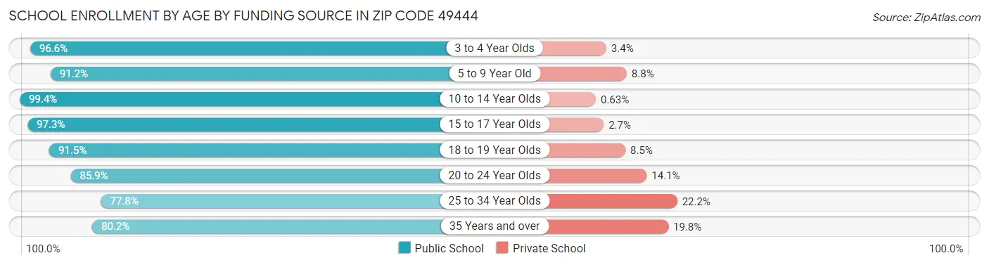 School Enrollment by Age by Funding Source in Zip Code 49444