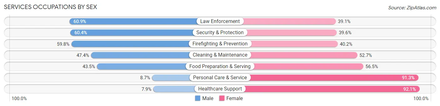 Services Occupations by Sex in Zip Code 49444