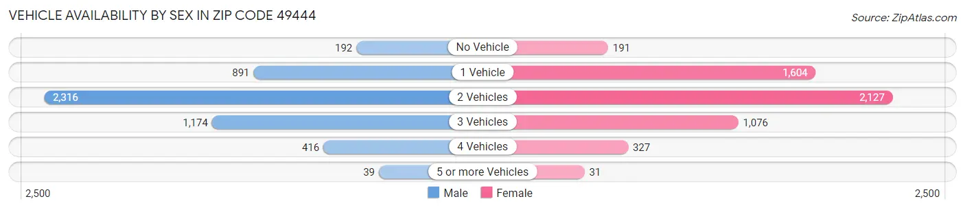 Vehicle Availability by Sex in Zip Code 49444