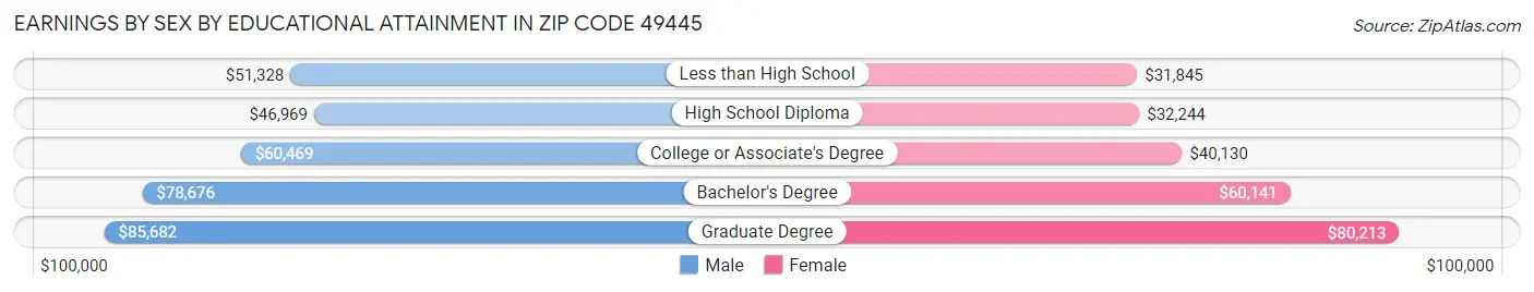 Earnings by Sex by Educational Attainment in Zip Code 49445