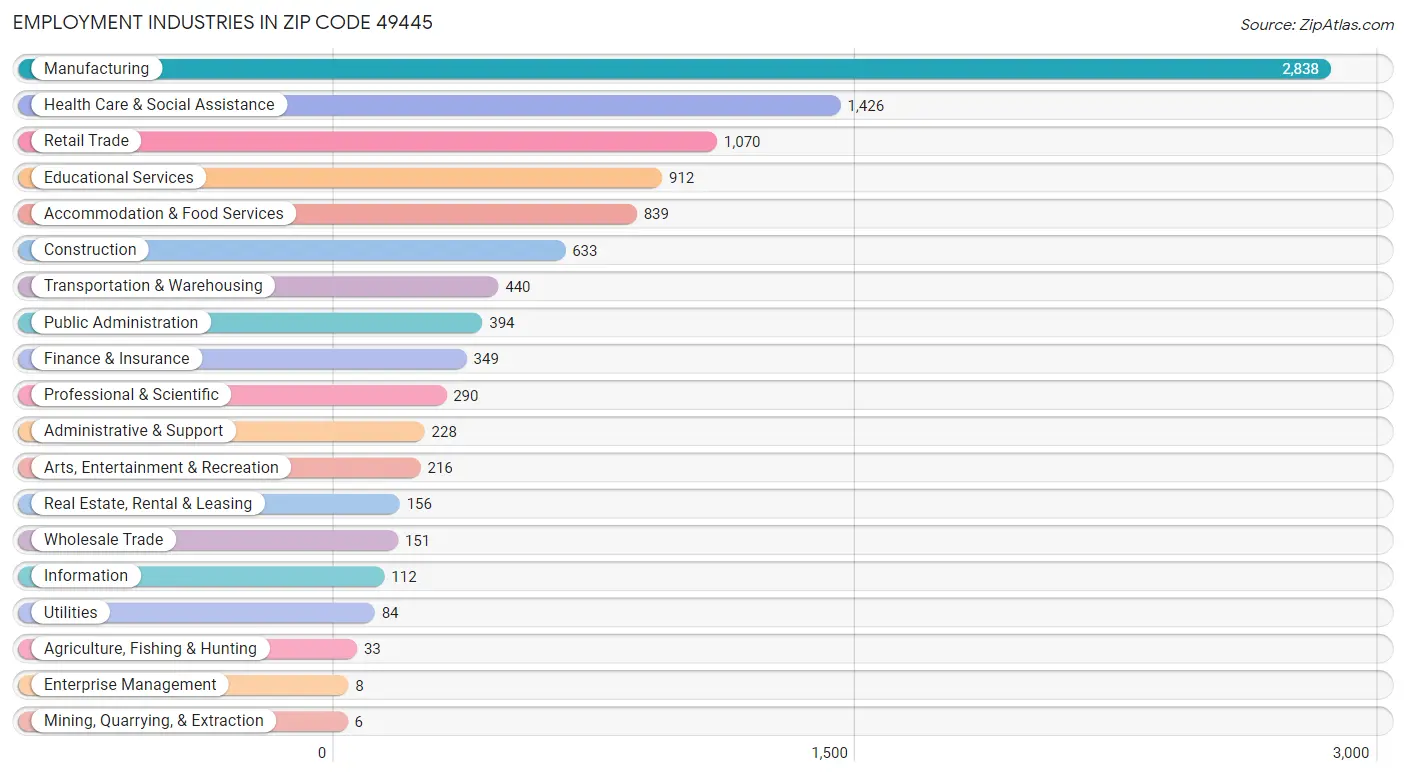 Employment Industries in Zip Code 49445