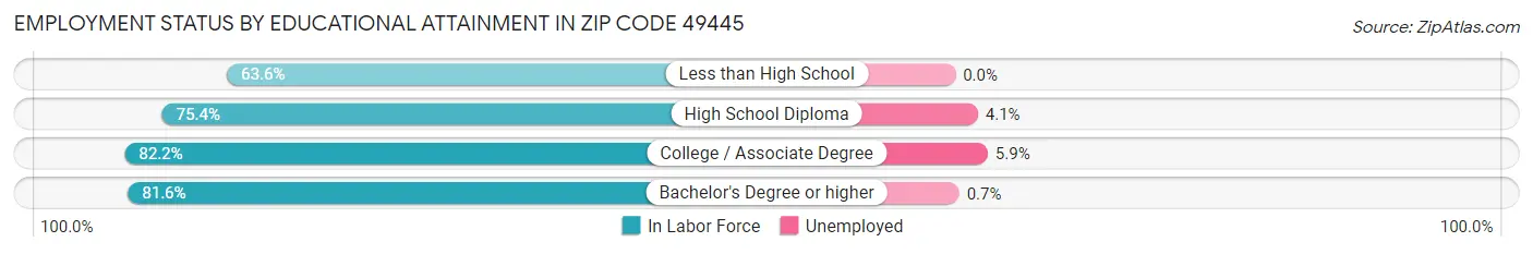 Employment Status by Educational Attainment in Zip Code 49445