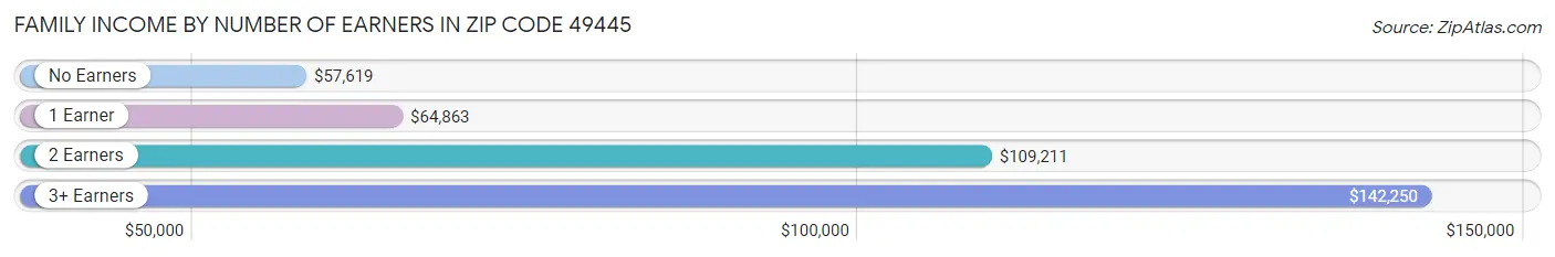 Family Income by Number of Earners in Zip Code 49445