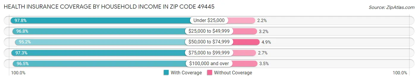 Health Insurance Coverage by Household Income in Zip Code 49445