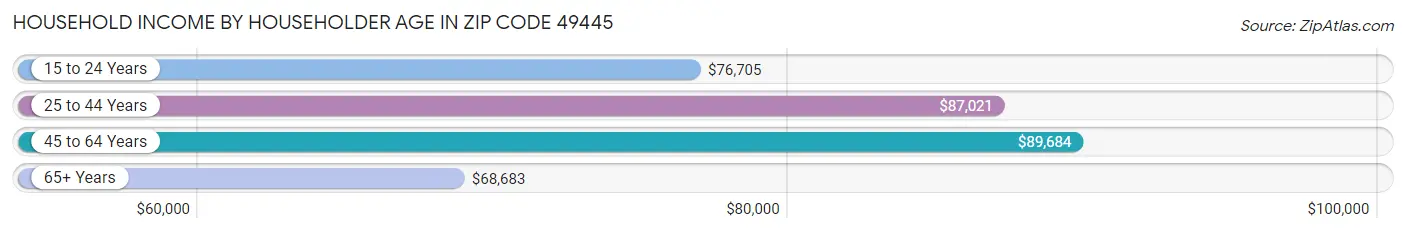 Household Income by Householder Age in Zip Code 49445