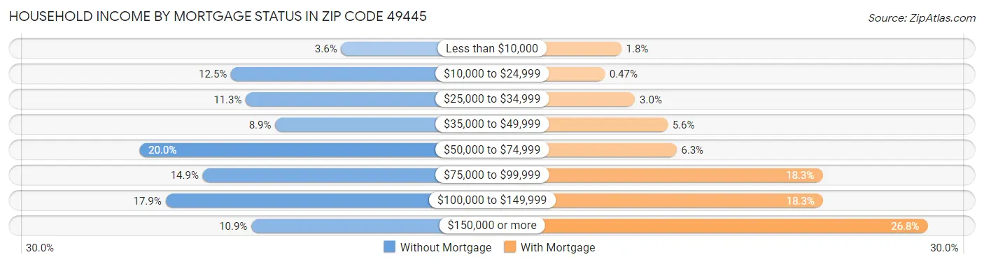 Household Income by Mortgage Status in Zip Code 49445