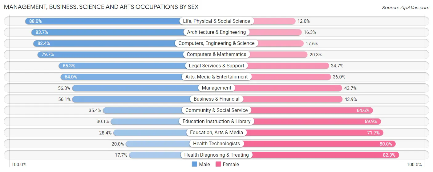 Management, Business, Science and Arts Occupations by Sex in Zip Code 49445