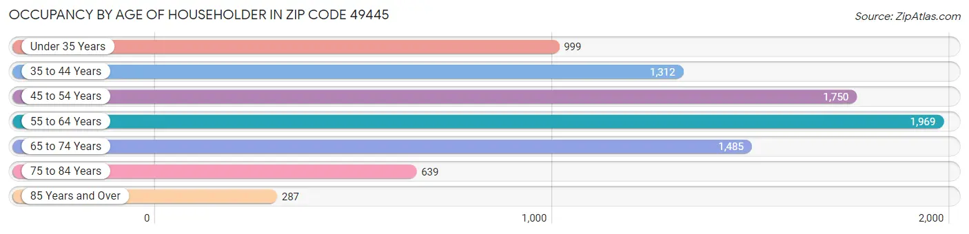 Occupancy by Age of Householder in Zip Code 49445