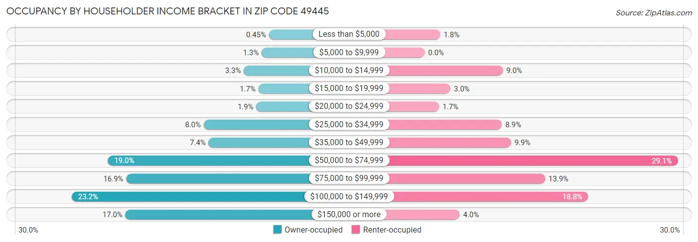 Occupancy by Householder Income Bracket in Zip Code 49445