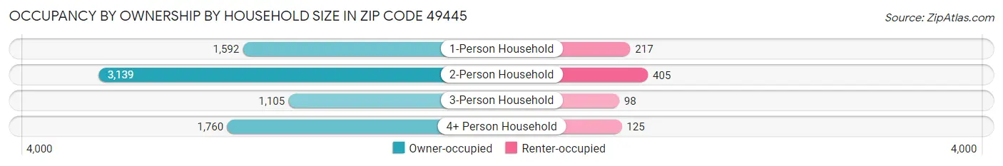 Occupancy by Ownership by Household Size in Zip Code 49445