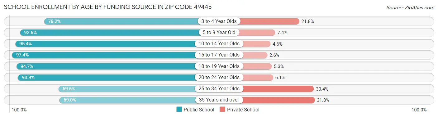 School Enrollment by Age by Funding Source in Zip Code 49445