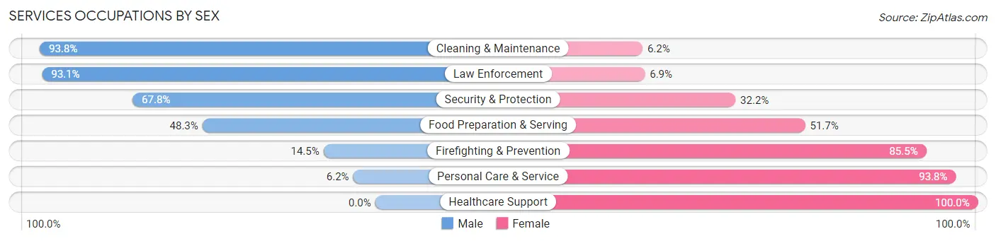 Services Occupations by Sex in Zip Code 49445