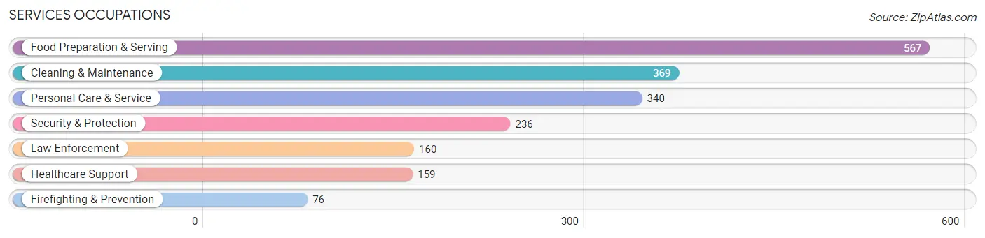 Services Occupations in Zip Code 49445