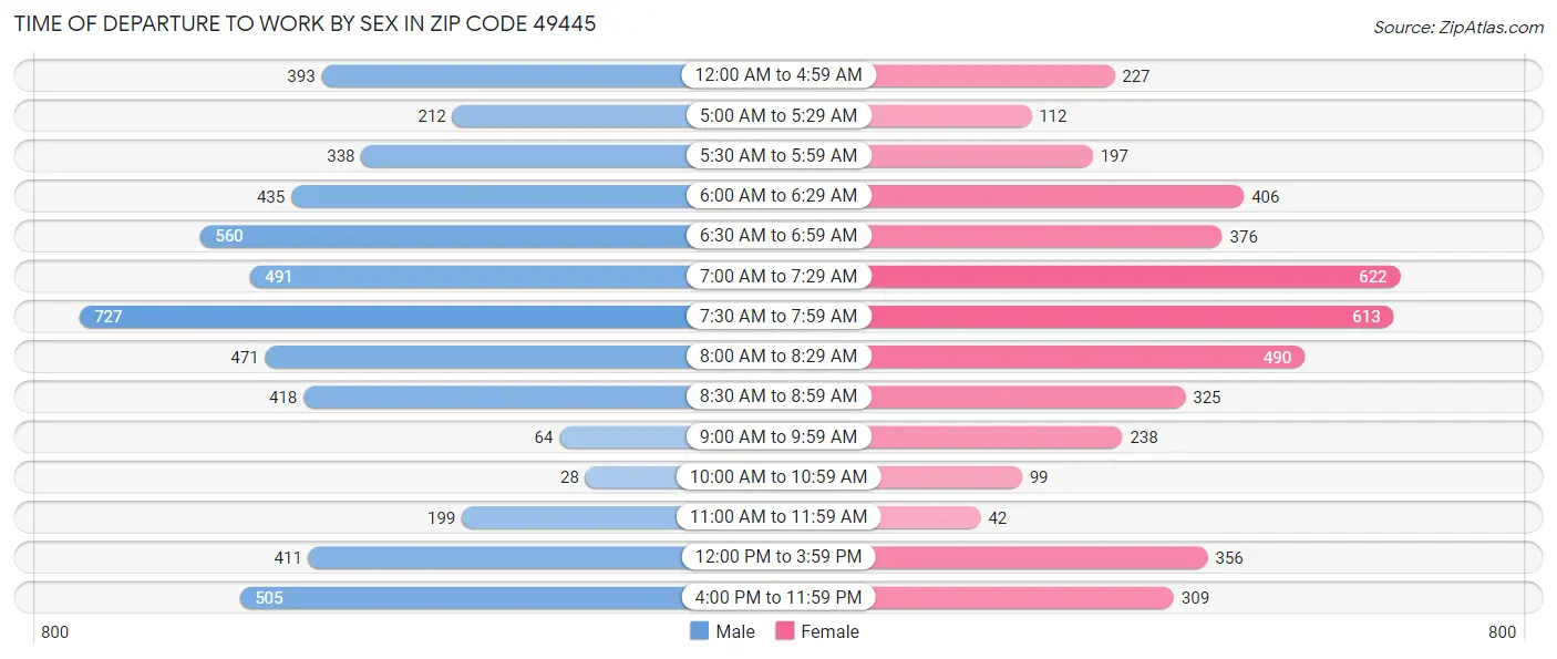 Time of Departure to Work by Sex in Zip Code 49445