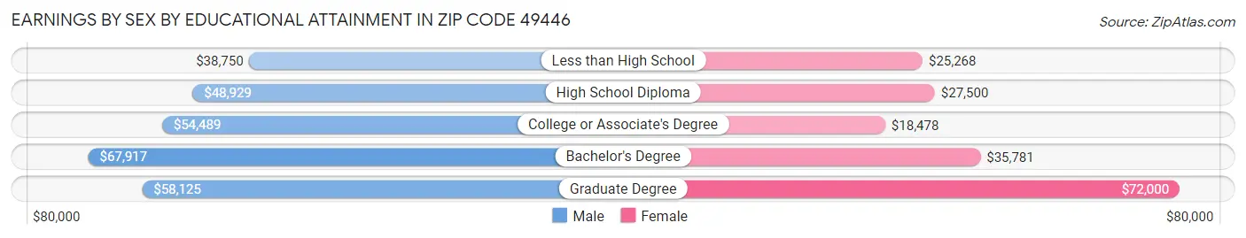 Earnings by Sex by Educational Attainment in Zip Code 49446