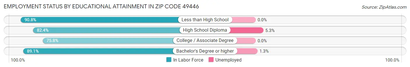 Employment Status by Educational Attainment in Zip Code 49446