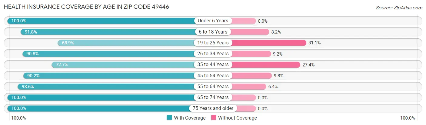 Health Insurance Coverage by Age in Zip Code 49446