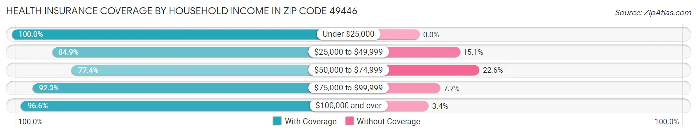 Health Insurance Coverage by Household Income in Zip Code 49446