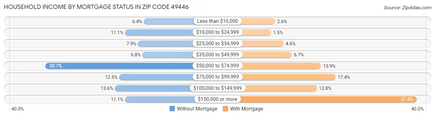 Household Income by Mortgage Status in Zip Code 49446
