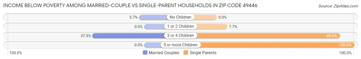 Income Below Poverty Among Married-Couple vs Single-Parent Households in Zip Code 49446