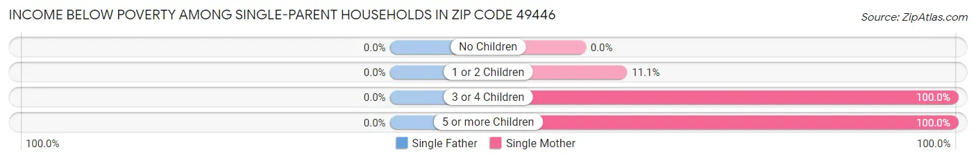 Income Below Poverty Among Single-Parent Households in Zip Code 49446