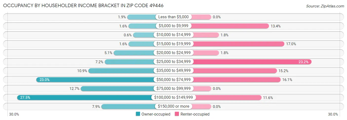 Occupancy by Householder Income Bracket in Zip Code 49446