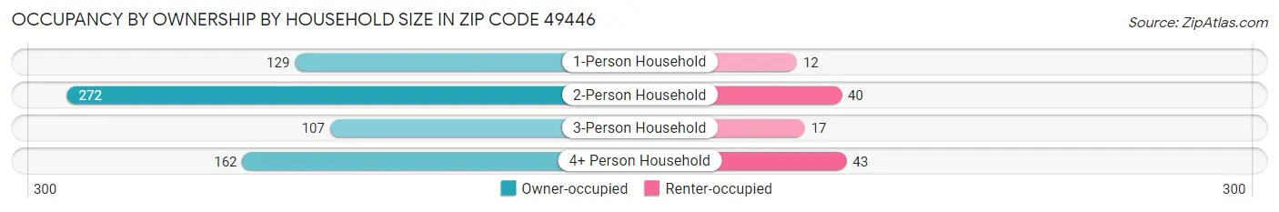 Occupancy by Ownership by Household Size in Zip Code 49446