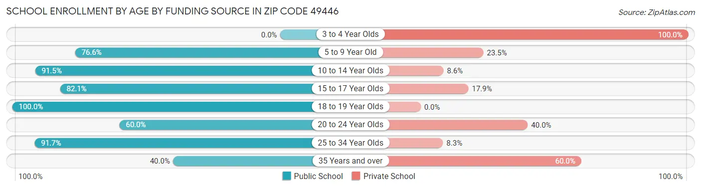 School Enrollment by Age by Funding Source in Zip Code 49446