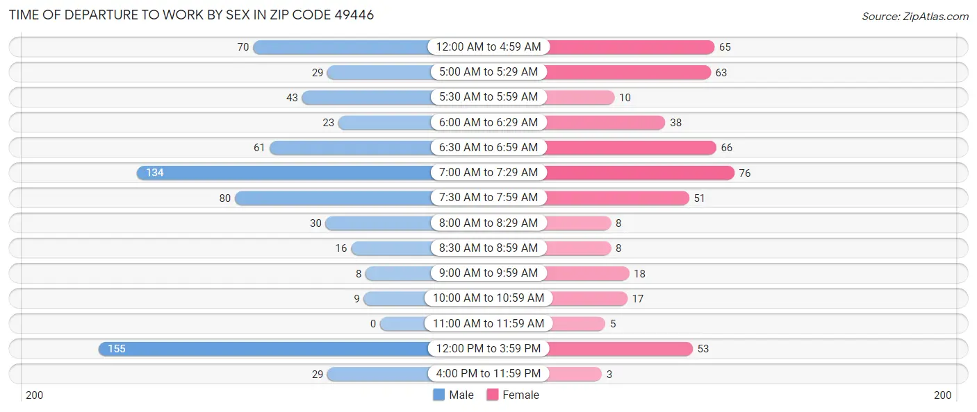 Time of Departure to Work by Sex in Zip Code 49446