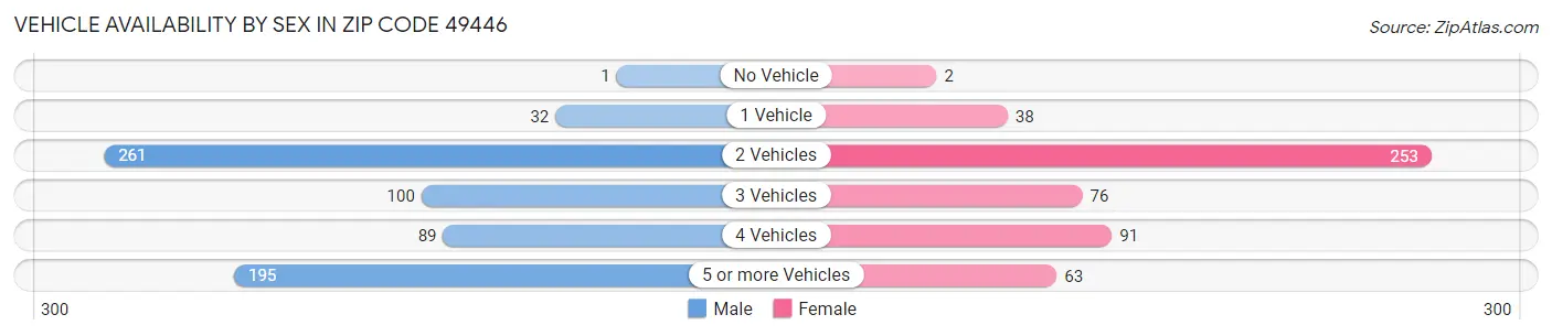 Vehicle Availability by Sex in Zip Code 49446