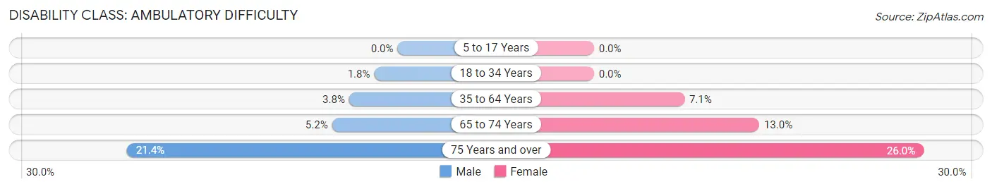 Disability in Zip Code 49448: <span>Ambulatory Difficulty</span>
