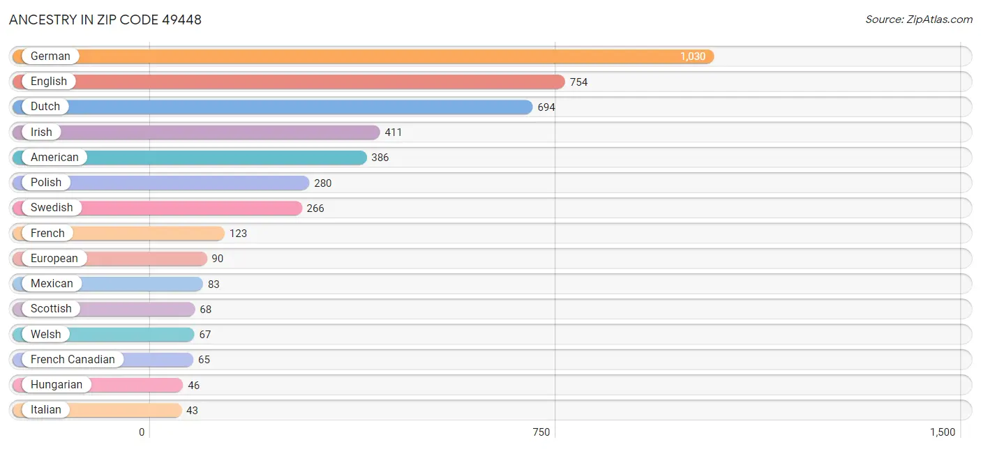 Ancestry in Zip Code 49448